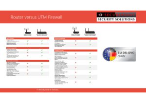 Vergleich: Router vs. UTM-Firewall